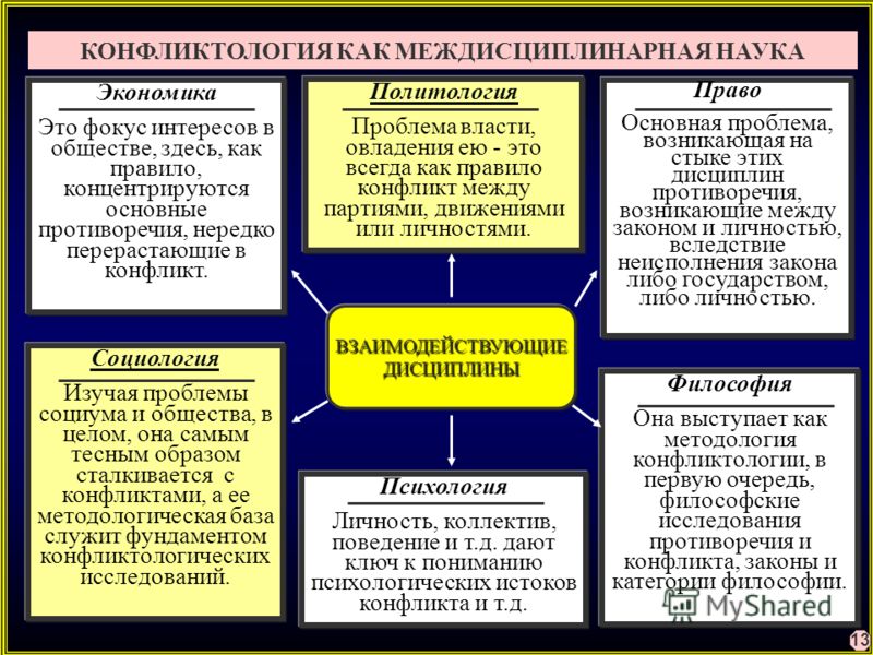 Социология и психология конфликта. Конфликтология как междисциплинарная наука. Конфликт в философии. Конфликтология в философии. Понятие конфликта в философии.