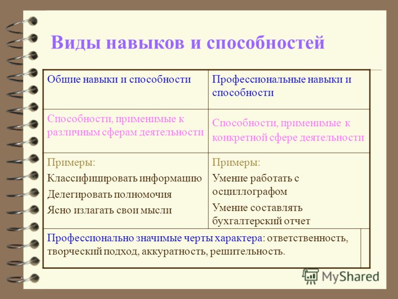 Виды умений. Виды навыков. Умения виды умений. Умения примеры.