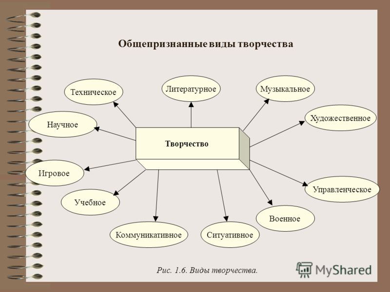 Что входит в понятие дом литература. Виды творчества. Виды художественного творчества. Виды творчества перечислить. Виды творчества схема.