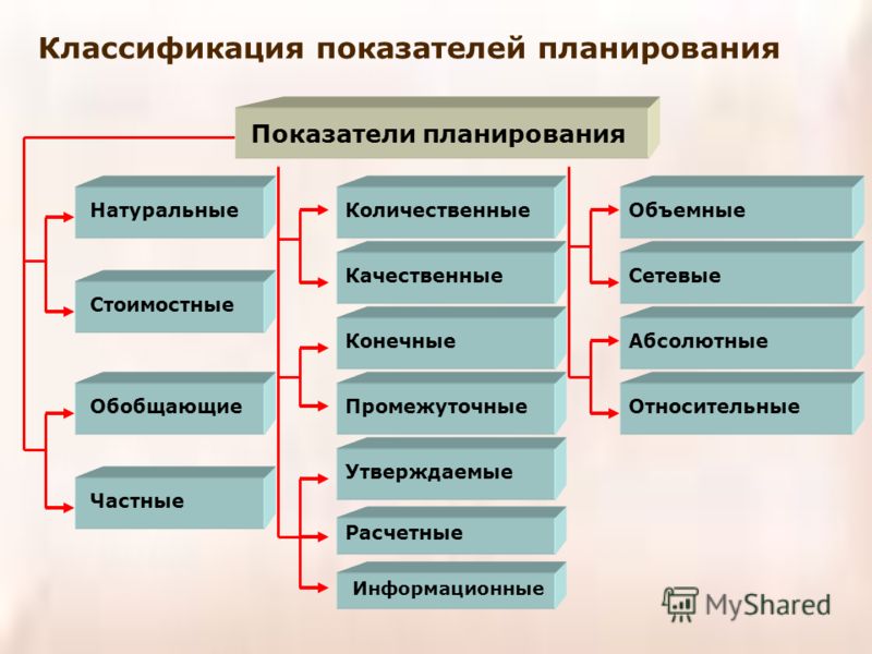 Какие виды плана существуют