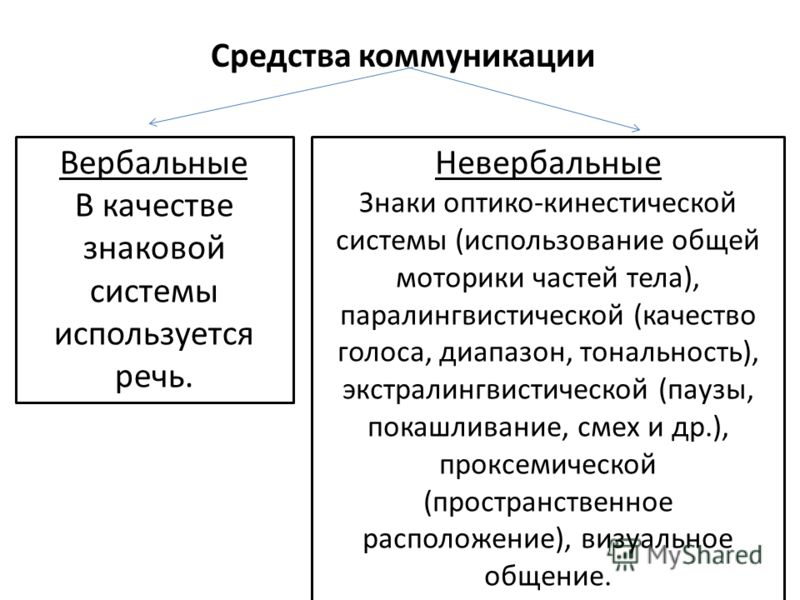 Средства общения вербальные и невербальные картинки