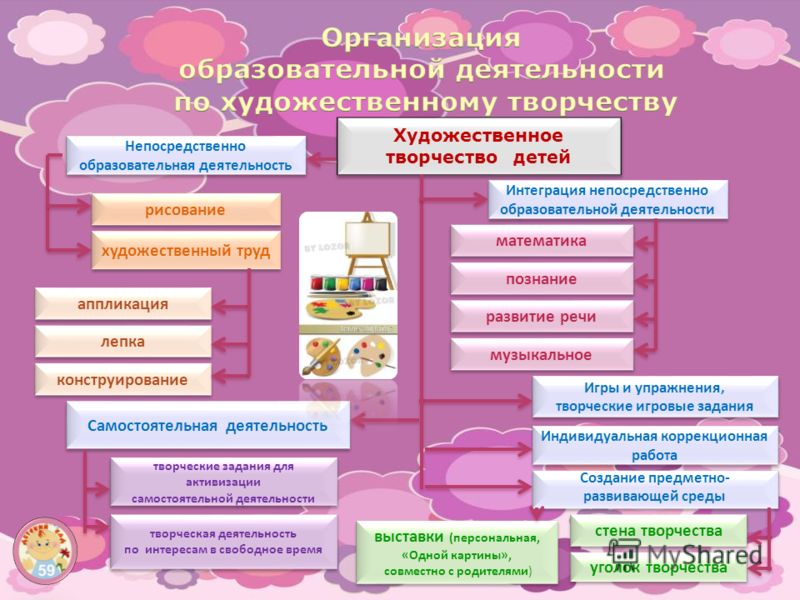 Для художественного творчества характерно. Виды художественного творчества детей. Образовательная деятельность художественное творчество. Художественное творчество формы организации. Рисование образовательная деятельность.