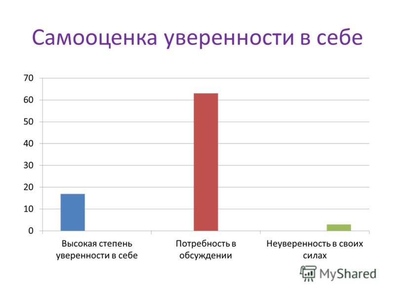 Тест на уверенность в себе