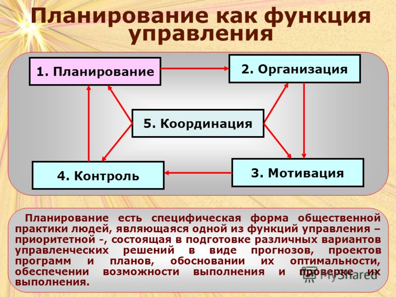 Основные составляющие планирования как функции процесса управления миссия цели планы