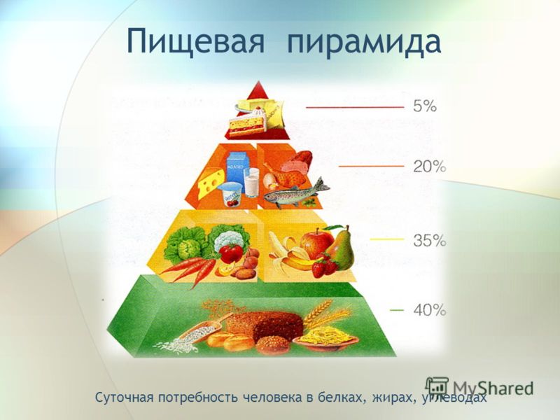 Средняя потребность. Белки жиры углеводы пирамида. Пирамида белков жиров и углеводов. Потребность человека в белках. Суточная пирамида питания.