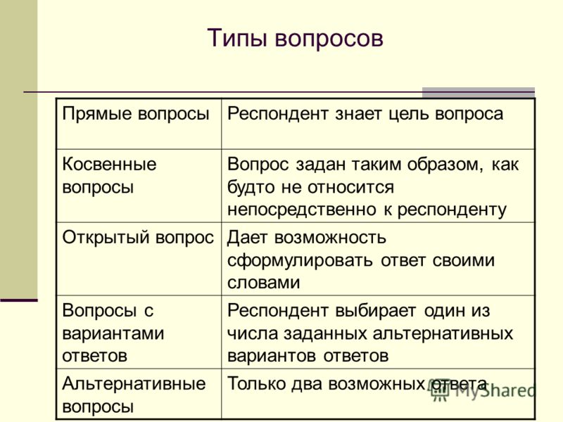 Виды вопросов к тексту