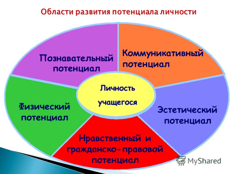 Использование культурного потенциала