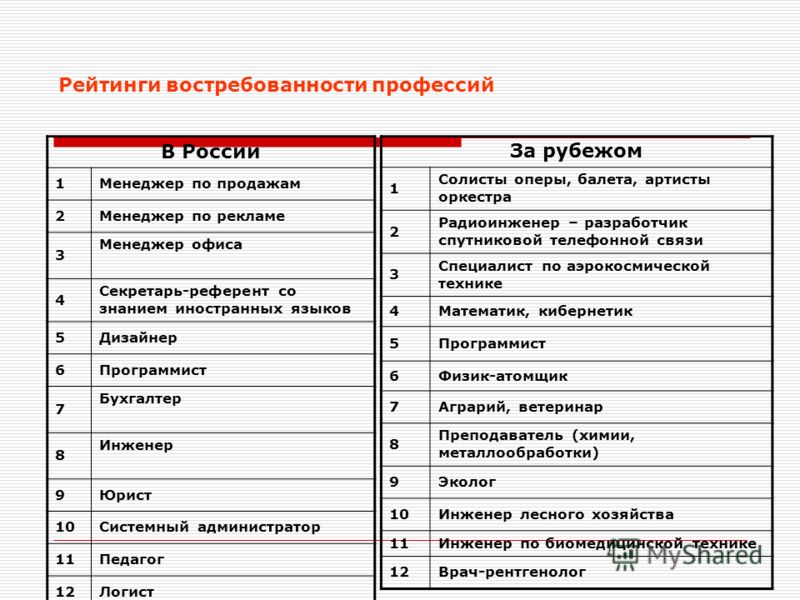 Профессии для 11 класса. Перечень профессий. Профессии список. Список востребованных профессий. Перечень популярных профессий.