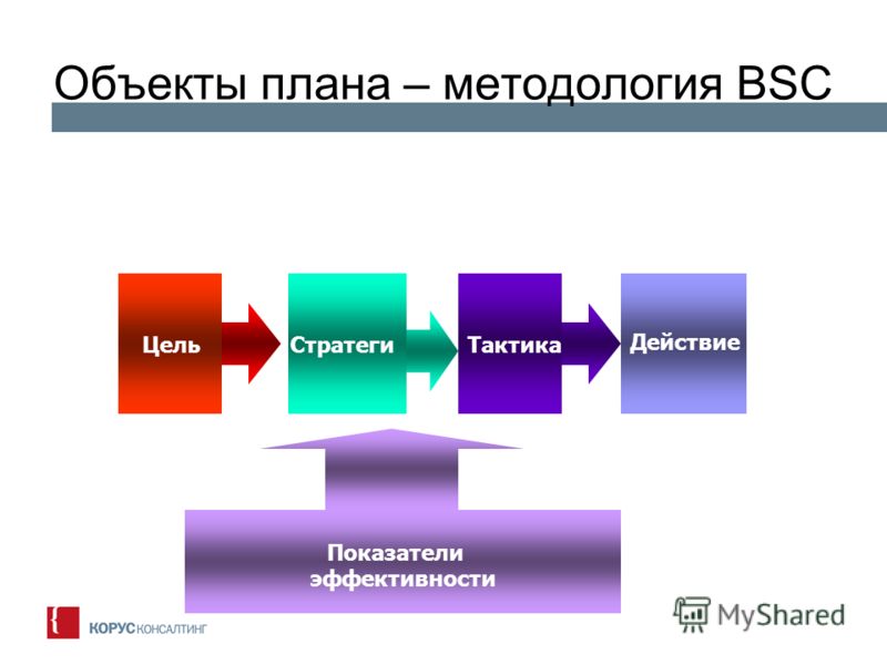 Предмет планирования. Методология BSC. BSC методика. Концепция BSC. Объект и предмет планирования.