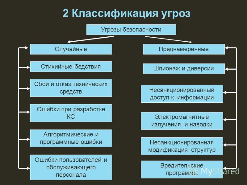 Какие существуют основные типы сценариев используемые в компьютерных презентациях