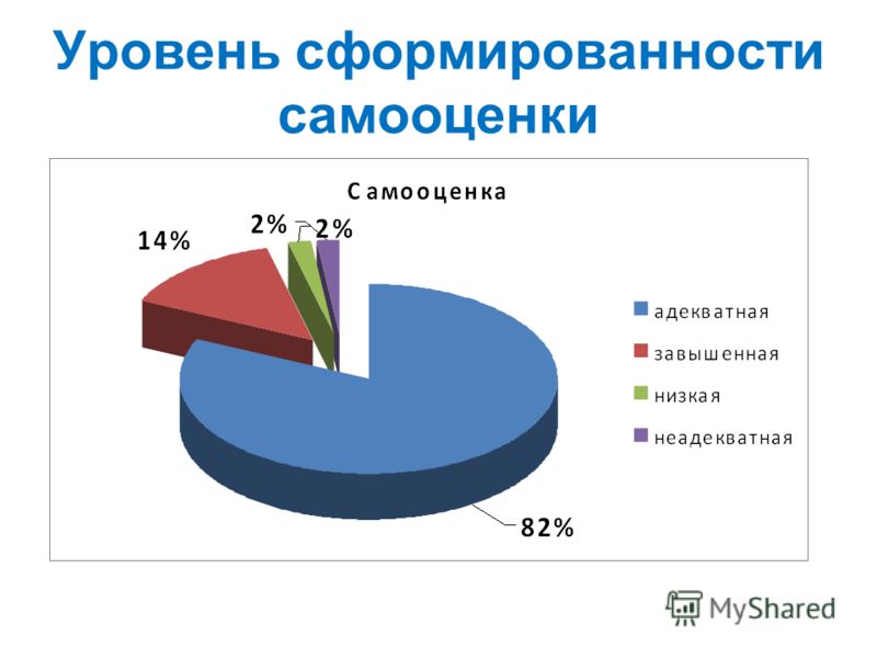 Уровни самооценки. Уровень сформированности. Показатели сформированности самооценки. Уровень сформированности детей это.