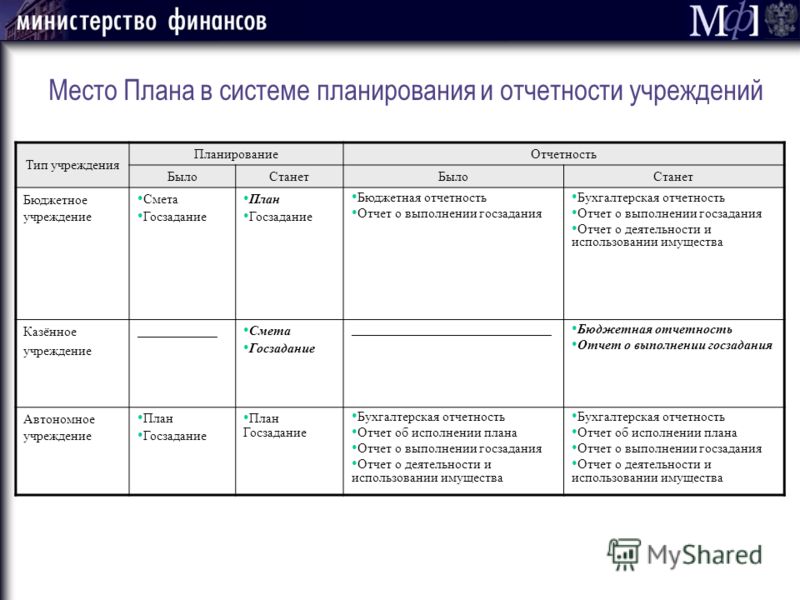 Отчетность автономных учреждений