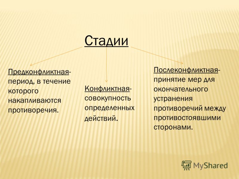 Назовите стадию. Этапы предконфликтной стадии. Предконфликтная стадия конфликта. Предконфликтный период этапы. Этапы предконфликтной стадии конфликта.