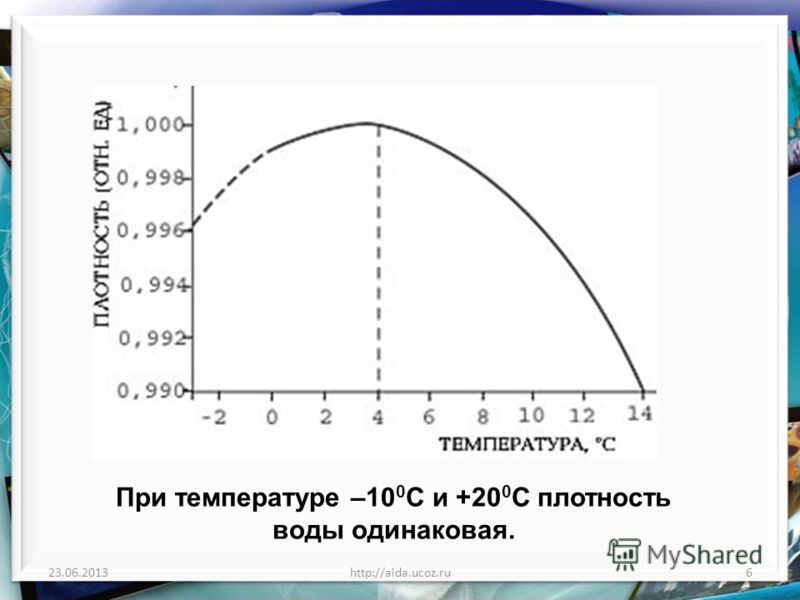 Температура 0с. График зависимости плотности воды от температуры. Плотность воды температура. Изменение плотности воды от температуры таблица. График плотности воды от температуры.