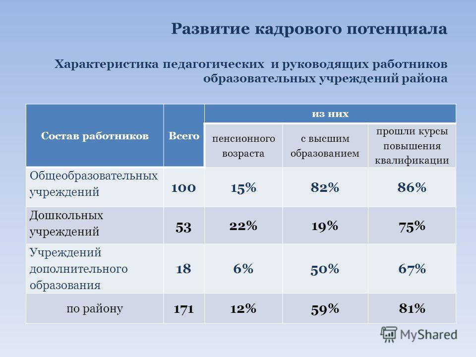 Потенциале характеристика. Потенциал развития. Потенциал развития центрального района России.