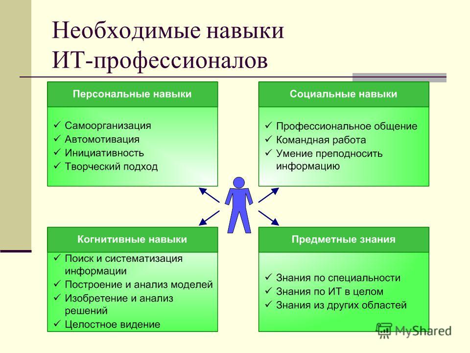 Профессиональные способности