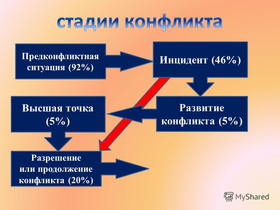 Стадия развития конфликтных ситуаций обж 11 класс