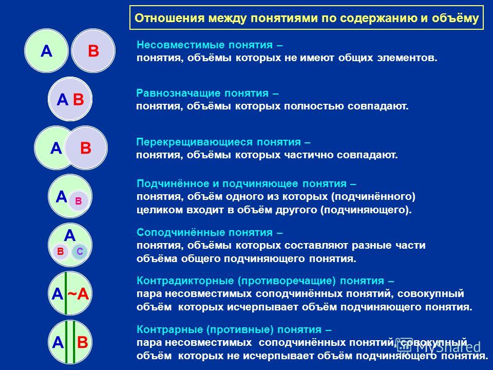 Укажи связь между. Подчиненные понятия. Подчиненные и подчиняющие понятия. Отношения между понятиями в логике примеры. Подчиненные и подчиняющиеся понятия в логике.