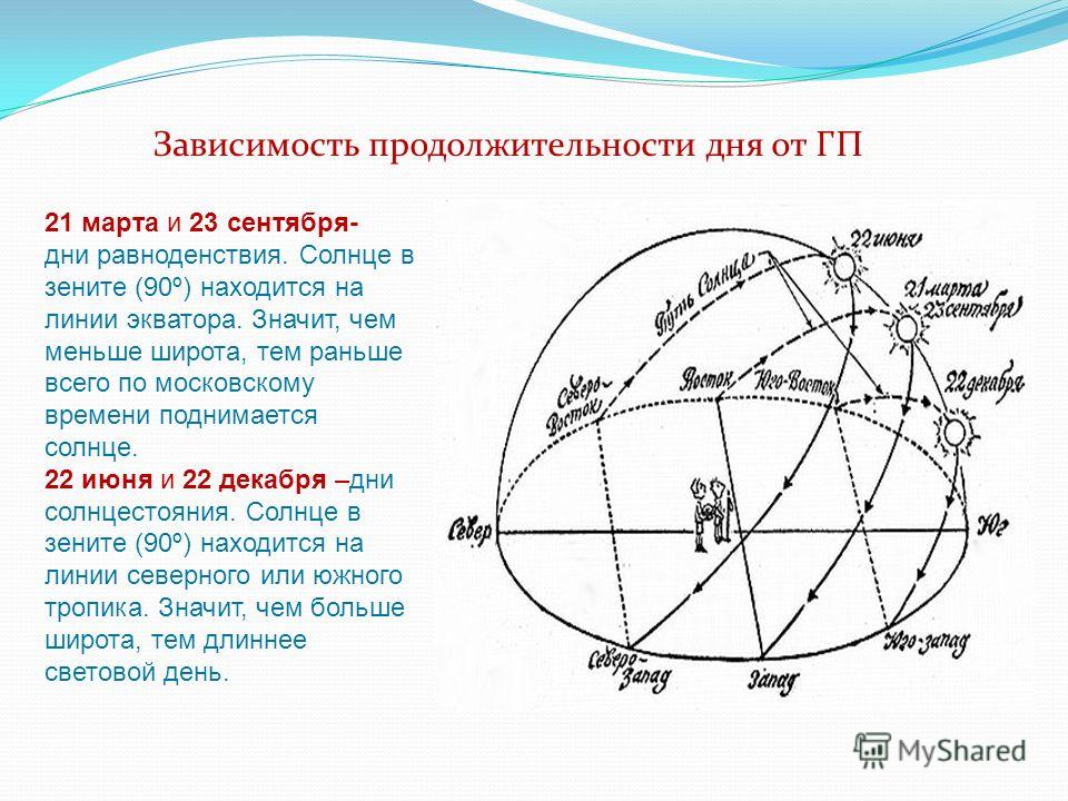 Параллели солнца. Положение солнца. Зенит солнца на широта. Продолжительность светового дня на экваторе. Дни равноденствия и солнцестояния.