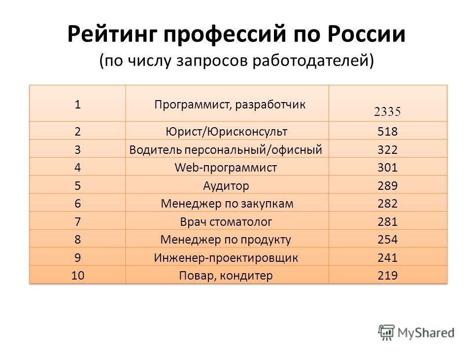 Востребованные профессии сегодня и завтра проект