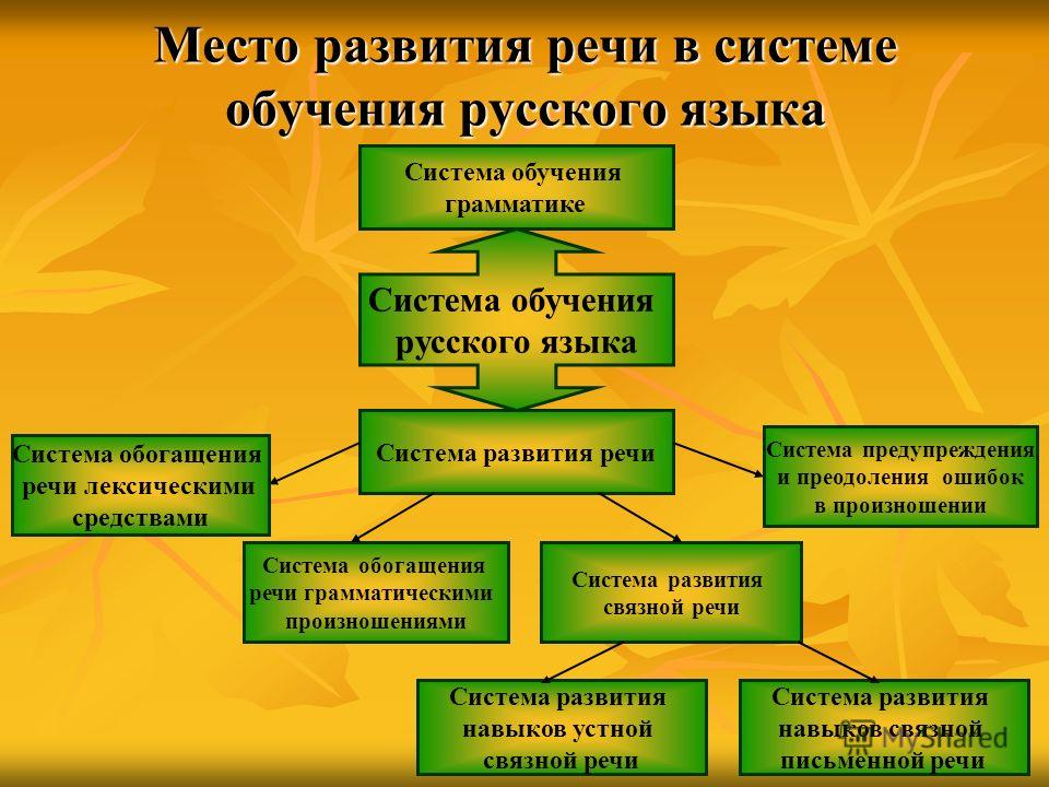 Речь в начальной школе. Развитие речи на уроках русского языка. Методика развития речи на уроках русского языка. Уроки развития речи в начальной школе. Методика развития речи в начальной школе.