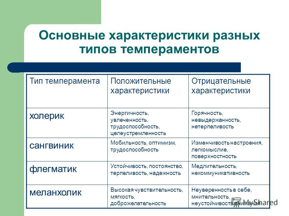 Плюс характеристика. Типы темперамента плюсы и минусы. Характеристика темпераментов плюсы и минусы. Положительные и отрицательные характеристики темперамента. Плюсы и минусы каждого типа темперамента.