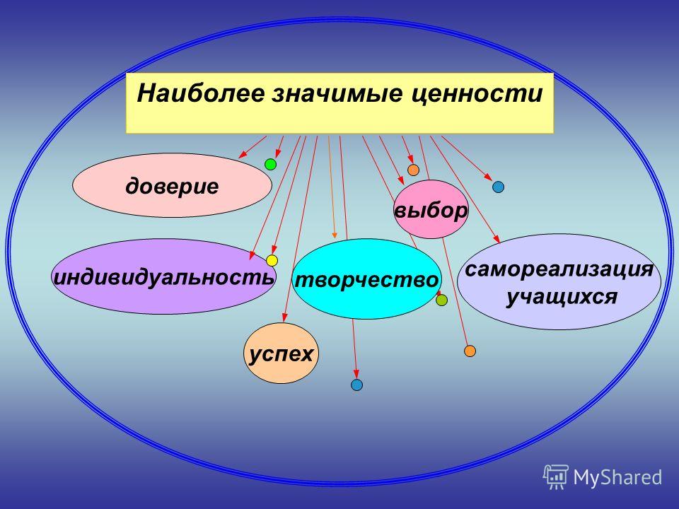 Самореализация презентация 10 класс