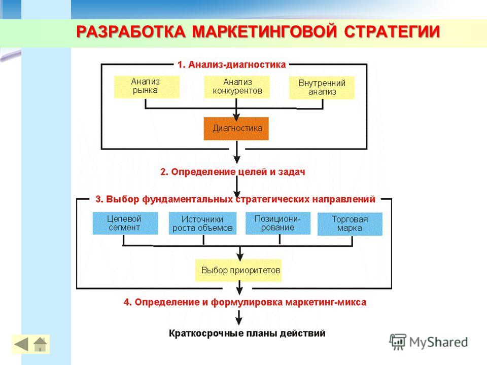 Маркетинг разработки. Разработка маркетинговой стратегии. Разработка стратегии маркетинга. Процесс разработки маркетинговой стратегии. Разработка маркетинговой стратегии фирмы..