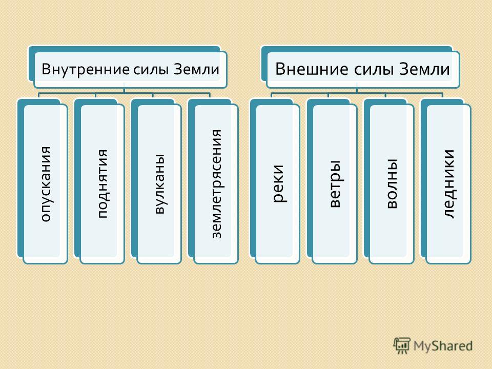 Внутренние и внешние силы земли 5 класс география презентация