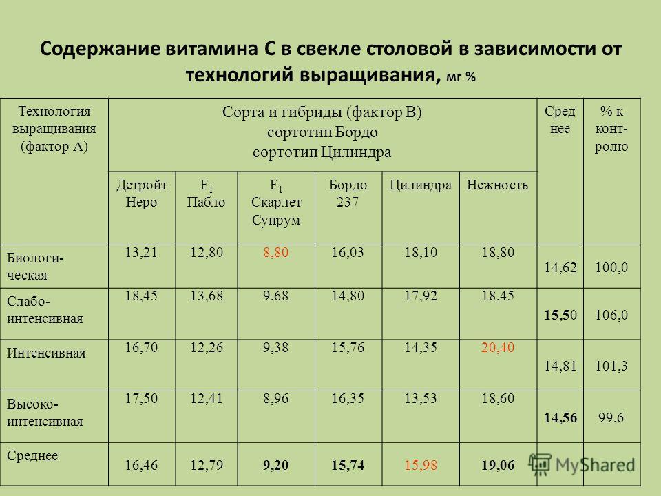 Свекла химический состав. Содержание витаминов в свекле. Содержание витаминов в свекле таблица. Свекла содержание витаминов и микроэлементов. Витамины в столовой свекле.