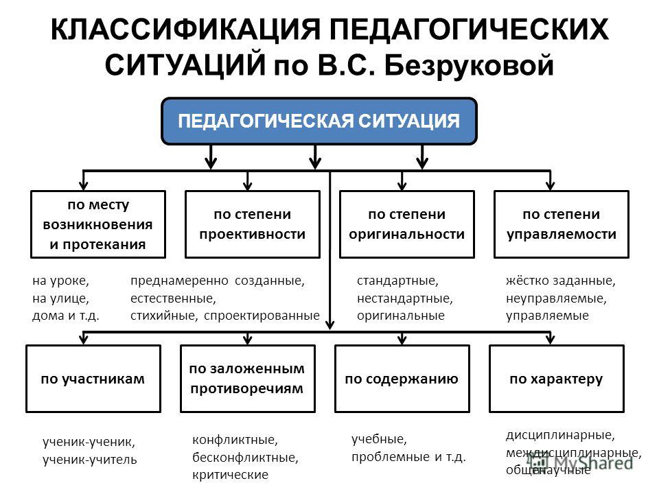 Классификации ситуаций. Классификация пед ситуаций. Типы пед задач классификация. Классификация педагогических ситуаций. Проблемные педагогические ситуации классификация.