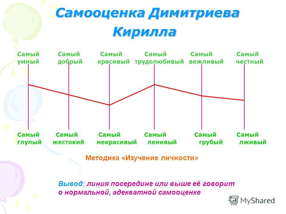 Проект мой выбор самооценка