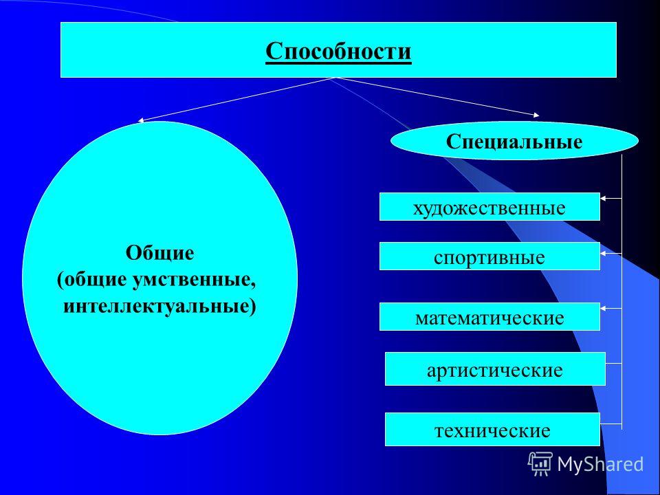 Специальные способности это. Артистические способности. Общие интеллектуальные способности. Умственные и специальные способности. Специальные способности Художественные.