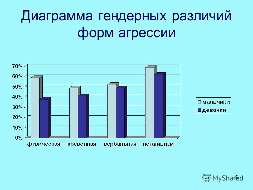 Различия диаграмм