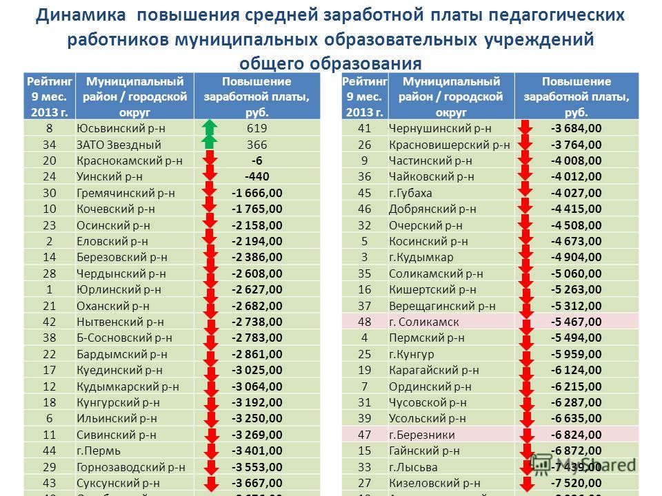 Коми повышение зарплаты