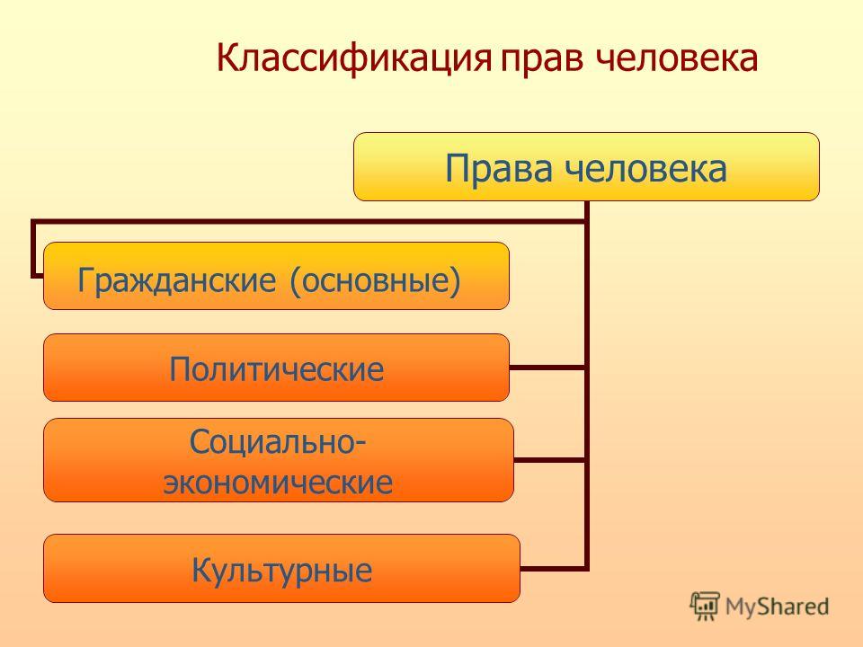 Классификация свобод человека