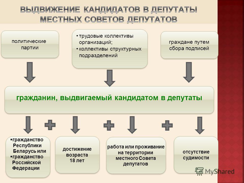 Выдвижение кандидатов в депутаты презентация