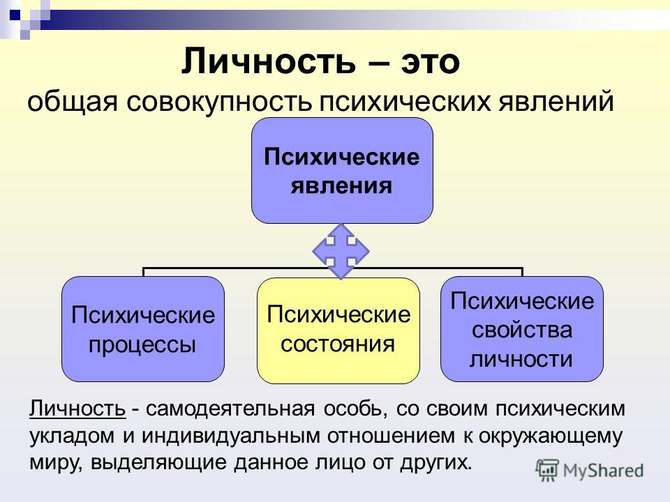 Личность это. Основные психические процессы и состояния. Психические явления личности. Психические процессы психические состояния психические свойства. Психические явления процессы свойства состояния.