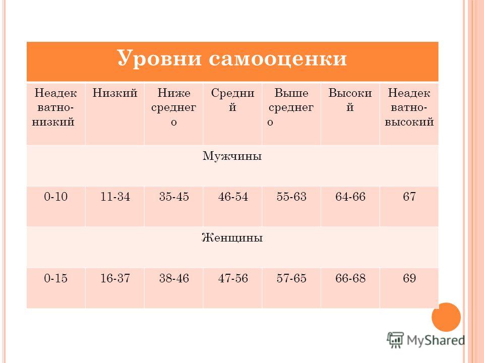 Уровни самооценки. Самооценка статистика. Показатели высокого уровня самооценки ребенка. Высокий средний низкий уровень самооценки.