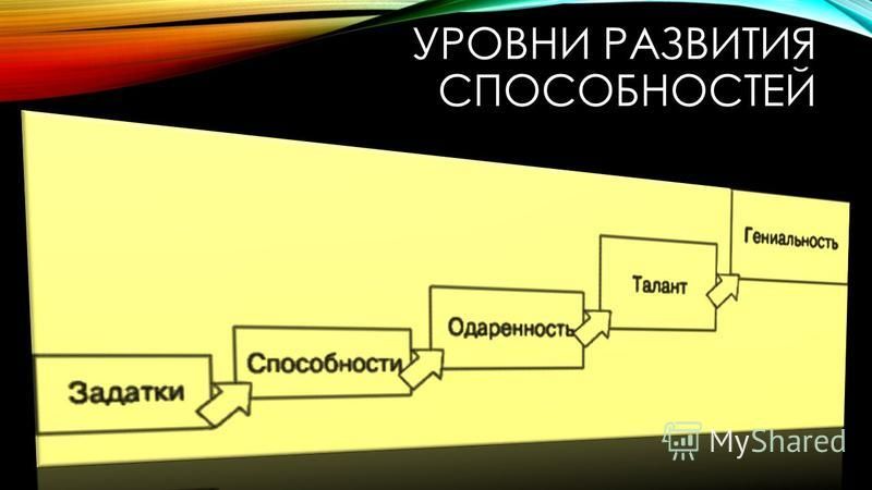 3 наивысшим уровнем развития способностей является гениальность. Способность одаренность талант гениальность. Уровни развития способностей. Задатки способности талант гениальность. Уровни развития способности.