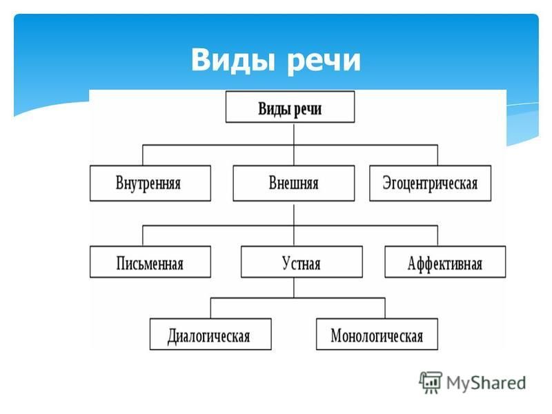 Классификация видов речи схема