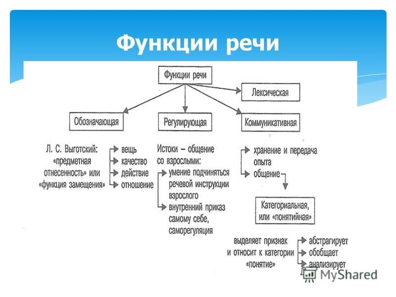 Классификация видов речи схема