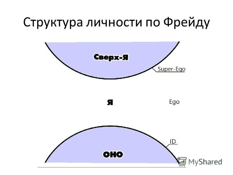 Структура фрейда. Структура личности по Фрейду схема. Структура личности по Фрейду Айсберг. Зигмунд Фрейд структура личности. Структурные элементы личности по Фрейду.