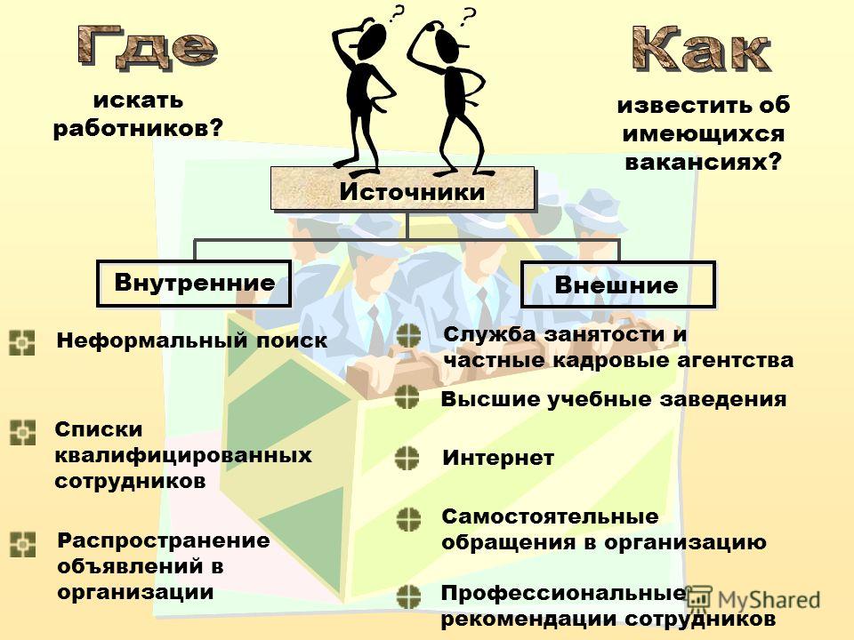 Куда искать. Источники поиска сотрудников. Где искать сотрудников. Привлечение персонала в организацию. Источники поиска сотрудников внутренние.