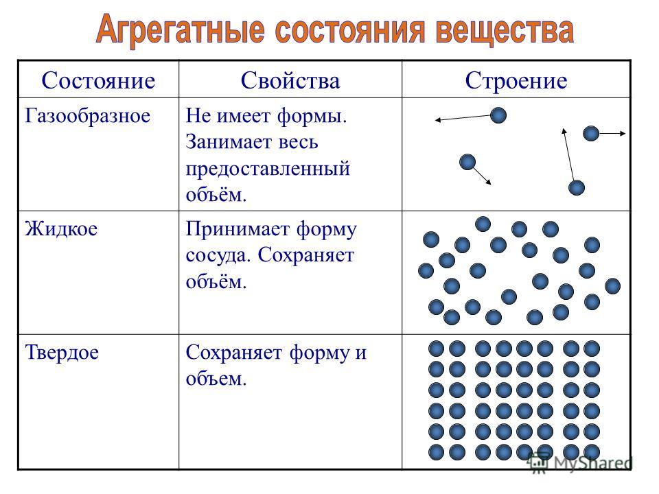 Схема агрегатное состояние