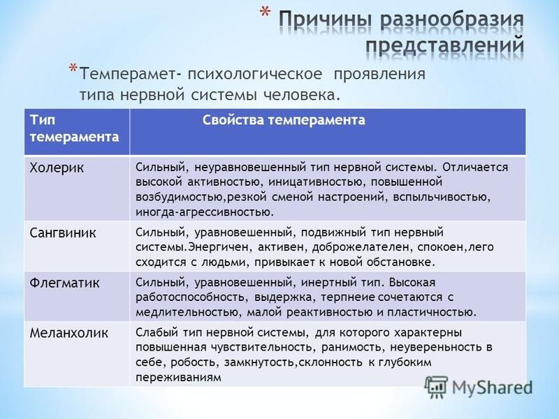 Представление многообразия. Меланхолик Тип нервной системы. Типы нервной системы в психологии. Слабый Тип нервной системы характерен для. Меланхолик по типу нервной системы.