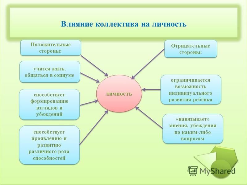 Развитие и формирование личности проект 7 класс