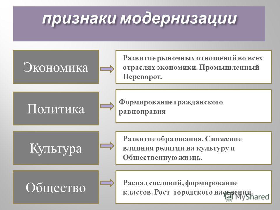 Какие изменения в экономической. Признаки модернизации. Черты модернизации. Экономика политика культура. Признаки модернизации экономики.