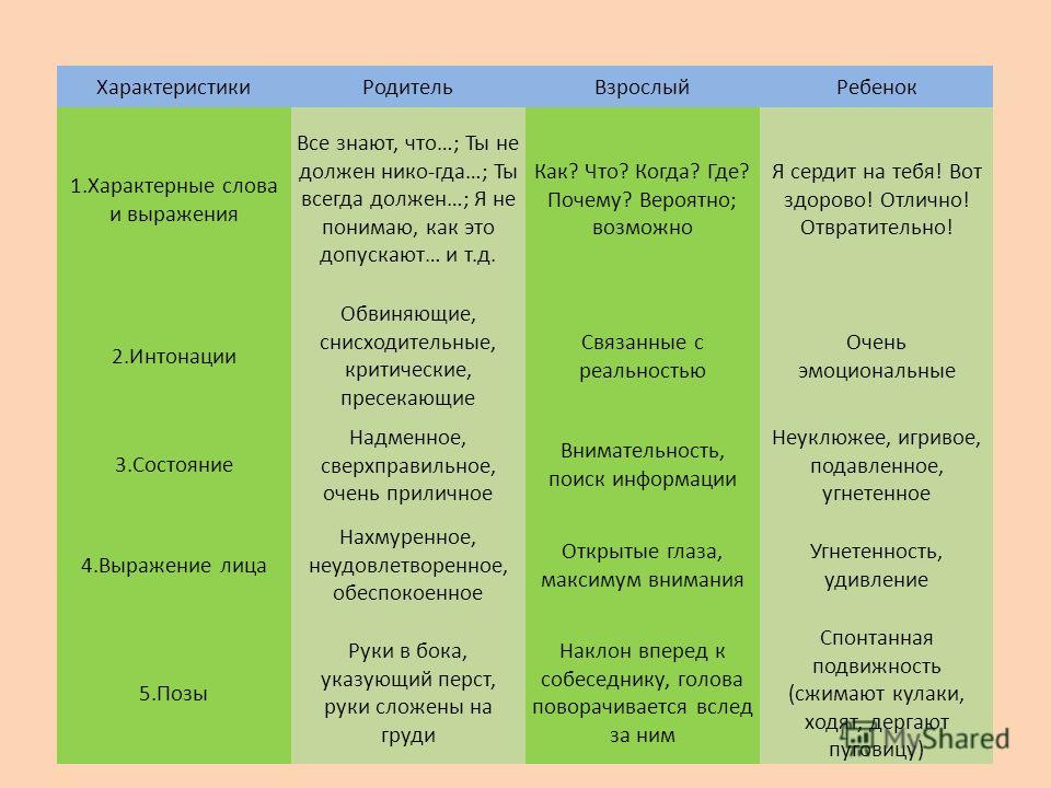 Таблица позиций. Родитель взрослый ребенок характеристики. Основные характеристики позиций родителя, взрослого, ребенка. Характерные слова и выражения родитель взрослый ребенок. Основные поведенческие характеристики родителя, взрослого, ребенка.