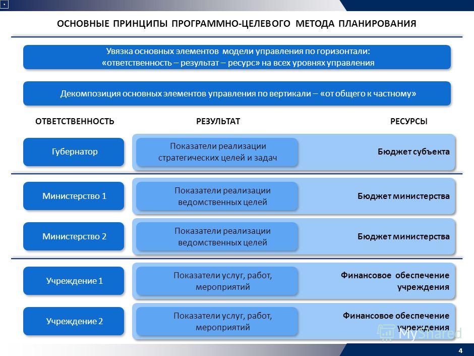 Принципы формирования государственных планов и программ